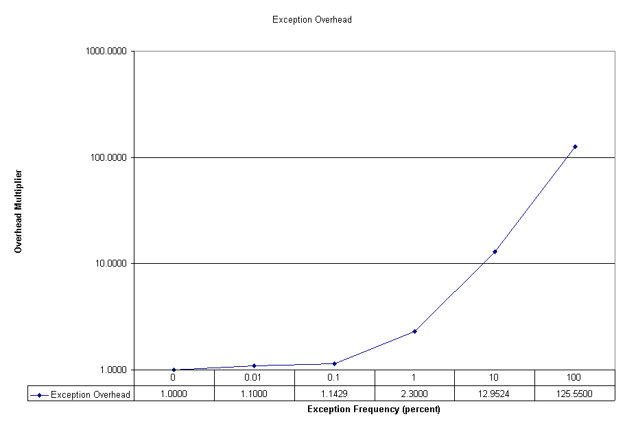 Graph of Exception Ovehead